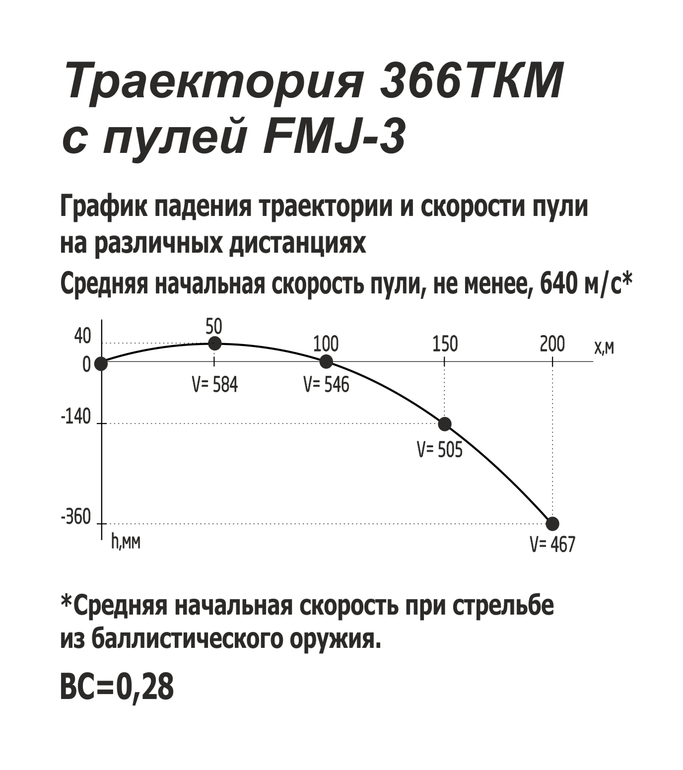 Патрон пулевой 366ТКМ FMJ-3 бм12 в Москве и Московской области